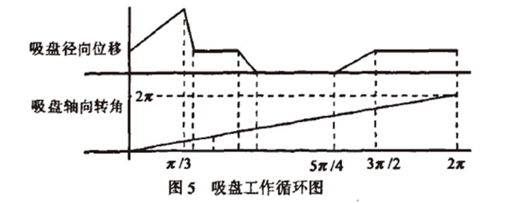 自動高速裝盒機開盒機構吸盤工作循環(huán)圖